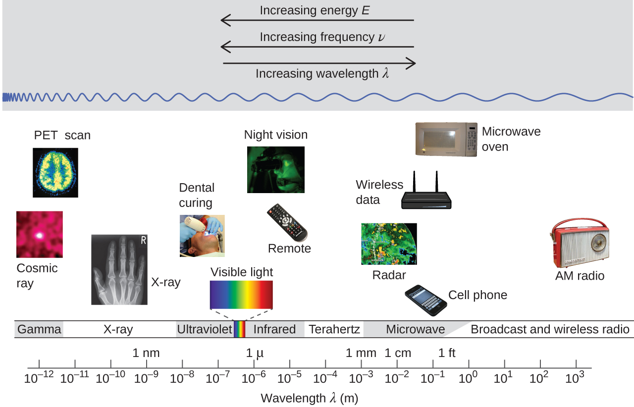 Illustration of the electromagnetic spectrum with X-rays